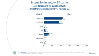 Intenção de voto – 2º turno
Jair Bolsonaro vs. Luciano Huck
(amostra total; Rodada 02 vs. Rodada 03)
PERGUNTA: E se a eleição para Presidente da República fosse hoje e tivesse um segundo turno, em quem você votaria se tivesse
que escolher entre: (ESTIMULADA E ÚNICA)
2%
0%
9%
5%
3%
39%
43%
1%
0%
13%
4%
1%
36%
44%
0% 20% 40% 60% 80% 100%
NS/NR
Não iria votar
Nenhum
Nulo
Branco
Luciano Huck
Jair Bolsonaro
Dez.19 Out.19
 