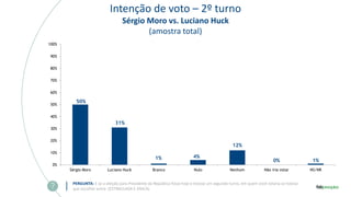 Intenção de voto – 2º turno
Sérgio Moro vs. Luciano Huck
(amostra total)
PERGUNTA: E se a eleição para Presidente da República fosse hoje e tivesse um segundo turno, em quem você votaria se tivesse
que escolher entre: (ESTIMULADA E ÚNICA)
50%
31%
1% 4%
12%
0% 1%
0%
10%
20%
30%
40%
50%
60%
70%
80%
90%
100%
Sérgio Moro Luciano Huck Branco Nulo Nenhum Não iria votar NS/NR
 