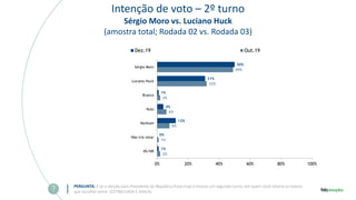 Intenção de voto – 2º turno
Sérgio Moro vs. Luciano Huck
(amostra total; Rodada 02 vs. Rodada 03)
PERGUNTA: E se a eleição para Presidente da República fosse hoje e tivesse um segundo turno, em quem você votaria se tivesse
que escolher entre: (ESTIMULADA E ÚNICA)
2%
1%
8%
6%
2%
32%
49%
1%
0%
12%
4%
1%
31%
50%
0% 20% 40% 60% 80% 100%
NS/NR
Não iria votar
Nenhum
Nulo
Branco
Luciano Huck
Sérgio Moro
Dez.19 Out.19
 