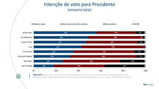 Intenção de voto para Presidente
(amostra total)
PERGUNTA: Agora, sobre cada nome que eu falar, gostaria que você dissesse se poderia votar nele(a) para presidente da
República, se não votaria nele(a) de jeito nenhum para presidente da República ou se não conhece: (ESTIMULADA E ÚNICA)
18%
26%
33%
36%
43%
47%
49%
56%
45%
52%
60%
54%
56%
46%
48%
35%
36%
22%
7%
9%
1%
6%
2%
8%
1%
1%
1%
1%
1%
1%
1%
0% 20% 40% 60% 80% 100%
João Amoêdo
João Dória
Fernando Haddad
Ciro Gomes
Lula
Luciano Huck
Jair Bolsonaro
Sérgio Moro
Poderia votar Não votaria de jeito nenhum Não conhece NS/NR
 