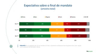 Expectativa sobre o final de mandato
(amostra total)
PERGUNTA: Na sua avaliação, até o fim do mandato, em 2022, o presidente Jair Bolsonaro fará um governo ótimo, bom, regular,
ruim ou péssimo? (ESTIMULADA E ÚNICA)
20%
18%
21%
25%
25%
24%
23%
22%
18%
8%
9%
10%
21%
21%
23%
4%
6%
4%
0% 20% 40% 60% 80% 100%
Ago.19
Out.19
Dez.19
Ótimo Bom Regular Ruim Péssimo NS/NR
 