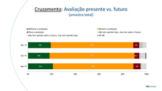Cruzamento: Avaliação presente vs. futuro
(amostra total)
21%
18%
19%
68%
71%
69%
6%
4%
5%
1%
1%
3%
4%
4%
3%
1%
0% 20% 40% 60% 80% 100%
Ago.19
Out.19
Dez.19
Melhorou a avaliação Mantém a avaliação
Piora a avaliação Não tem opinião hoje, mas tem sobre o futuro
Não tem opinião sobre o futuro, mas tem opinião hoje NS/NR
 