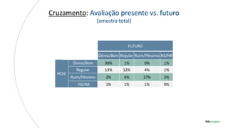 Cruzamento: Avaliação presente vs. futuro
(amostra total)
FUTURO
Ótimo/Bom Regular Ruim/Péssimo NS/NR
HOJE
Ótimo/Bom 30% 1% 0% 1%
Regular 13% 12% 4% 1%
Ruim/Péssimo 2% 4% 27% 2%
NS/NR 1% 1% 1% 0%
 