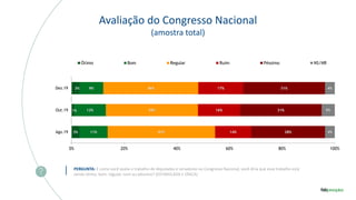 Avaliação do Congresso Nacional
(amostra total)
PERGUNTA: E como você avalia o trabalho de deputados e senadores no Congresso Nacional, você diria que esse trabalho está
sendo ótimo, bom, regular, ruim ou péssimo? (ESTIMULADA E ÚNICA)
3%
1%
3%
11%
12%
9%
41%
35%
36%
14%
16%
17%
28%
31%
31%
4%
5%
4%
0% 20% 40% 60% 80% 100%
Ago.19
Out.19
Dez.19
Ótimo Bom Regular Ruim Péssimo NS/NR
 