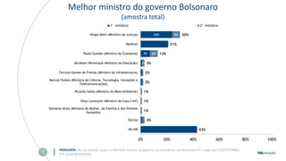 Melhor ministro do governo Bolsonaro
(amostra total)
PERGUNTA: Na sua opinião, qual é o MELHOR ministro do governo do presidente Jair Bolsonaro? E o segundo? (ESPONTÂNEA,
ATÉ DUAS RESPOSTAS)
7%
24%
2%
6%
6%
43%
3%
1%
1%
1%
2%
2%
3%
13%
21%
30%
0% 20% 40% 60% 80% 100%
NS/NR
Outros
Damares Alves (Ministra da Mulher, da Família e dos Direitos
Humanos)
Onyx Lorenzoni (Ministro da Casa Civil)
Ricardo Salles (Ministro do Meio Ambiente)
Marcos Pontes (Ministro de Ciência, Tecnologia, Inovações e
Telecomunicações)
Tarcísio Gomes de Freitas (Ministro da Infraestrutura)
Abraham Weintraub (Ministro da Educação)
Paulo Guedes (Ministro da Economia)
Nenhum
Sérgio Moro (Ministro da Justiça)
1° ministro 2° ministro
 