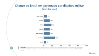 5%
26%
14%
14%
18%
14%
8%
0% 20% 40% 60% 80% 100%
NS/NR
Nenhuma
Muito pequena
Pequena
Média
Grande
Muito grande
Chance do Brasil ser governado por ditadura militar
(amostra total)
PERGUNTA: Independentemente da sua resposta anterior, qual é a chance de o Brasil voltar a ser governado por uma ditadura
militar, você diria que essa chance é muito grande, grande, média, pequena, muito pequena ou nenhuma? (ESTIMULADA E
ÚNICA)
 