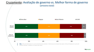 Cruzamento: Avaliação de governo vs. Melhor forma de governo
(amostra total)
33%
33%
30%
31%
34%
31%
3%
6%
0% 20% 40% 60% 80% 100%
Viés pró
democracia
Viés pró
ditadura
Ótimo/Bom Regular Ruim/Péssimo NS/NR
Obs.: Viés pró-democracia é a soma de democracia sempre + democracia na maioria das vezes e Viés pró-ditadura é a soma de
ditadura sempre + ditadura na maioria das vezes.
 