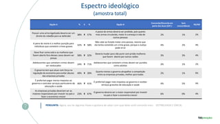 Espectro ideológico
(amostra total)
PERGUNTA: Agora, vou ler algumas frases e gostaria de saber com qual delas você concorda mais: (ESTIMULADA E ÚNICA)
Opção A % X % Opção B
Concorda/Discorda em
parte das duas (ESP.)
Sem
concordância
NS/NR
Possuir uma arma legalizada deveria ser um
direito do cidadão para se defender
38% X 57%
A posse de armas deveria ser proibida, pois quanto
mais armas circulando, maior é a ameaça à vida de
outras pessoas
2% 1% 2%
A pena de morte é a melhor punição para
indivíduos que cometem crimes graves
32% X 58%
Não cabe ao Estado matar uma pessoa, mesmo que
ela tenha cometido um crime grave, porque a Justiça
pode errar
4% 2% 4%
Deve ficar como está e as mulheres que
fazem aborto fora desses casos devem ser
presas
58% X 32%
Deveria mudar para não punir com prisão mulheres
que fazem aborto por outras razões
3% 3% 4%
Adolescentes que cometem crimes devem
ser reeducados
24% X 71%
Adolescentes que cometem crimes devem ser punidos
como adultos
3% 1% 2%
O governo tem que atuar com força na
regulação da economia para evitar abusos
das empresas privadas
49% X 39%
Quanto menos o governo atrapalhar a competição
entre as empresas privadas, melhor para todos
2% 1% 9%
É preferível pagar menos impostos ao
governo e contratar serviços particulares de
educação e saúde
46% X 41%
É preferível pagar mais impostos ao governo e receber
serviços gratuitos de educação e saúde
4% 5% 4%
As empresas privadas deveriam ser as
maiores responsáveis por investir no país e
fazer a economia crescer
23% X 67%
O governo deveria ser o maior responsável por investir
no país e fazer a economia crescer
6% 0% 4%
 