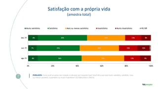 Satisfação com a própria vida
(amostra total)
PERGUNTA: Como você se sente com relação à vida que vem levando hoje? Você diria que está muito satisfeito, satisfeito, mais
ou menos satisfeito, insatisfeito ou muito insatisfeito? (ESTIMULADA E ÚNICA)
8%
7%
8%
36%
35%
40%
35%
32%
31%
13%
15%
13%
9%
10%
8%
1%
0% 20% 40% 60% 80% 100%
ago.19
out.19
dez.19
Muito satisfeito Satisfeito Mais ou menos satisfeito Insatisfeito Muito Insatisfeito NS/NR
 
