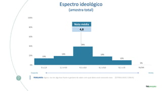 14%
19%
39%
18%
10%
0%
0%
20%
40%
60%
80%
100%
0 a 2,0 2,1 a 4,0 4,1 a 6,0 6,1 a 8,0 8,1 a 10 NS/NR
Espectro ideológico
(amostra total)
Esquerda Direita
PERGUNTA: Agora, vou ler algumas frases e gostaria de saber com qual delas você concorda mais: (ESTIMULADA E ÚNICA)
Nota média
4,8
 