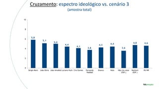 Cruzamento: espectro ideológico vs. cenário 3
(amostra total)
5,8
5,1
5,0
4,4
4,1
3,8
4,3 4,4
3,6
4,8 4,6
0
2
4
6
8
10
Sérgio Moro João Dória João Amoêdo Luciano Huck Ciro Gomes Fernando
Haddad
Branco Nulo Não iria votar
(ESP.)
Nenhum
(ESP.)
NS/NR
 