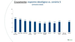 Cruzamento: espectro ideológico vs. cenário 5
(amostra total)
5,8
5,5
4,9
4,7
4,5 3,9 3,8
4,3
3,9
4,5 4,5
0
2
4
6
8
10
Jair
Bolsonaro
Sérgio Moro João Dória João
Amoêdo
Luciano
Huck
Ciro Gomes Fernando
Haddad
Branco Nulo Nenhum
(ESP.)
Não iria
votar (ESP.)
NS/NR
 