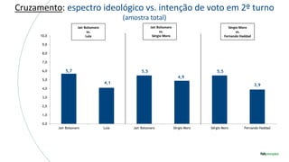 Cruzamento: espectro ideológico vs. intenção de voto em 2º turno
(amostra total)
5,7
4,1
5,5
4,9
5,5
3,9
0,0
1,0
2,0
3,0
4,0
5,0
6,0
7,0
8,0
9,0
10,0
Jair Bolsonaro Lula Jair Bolsonaro Sérgio Moro Sérgio Moro Fernando Haddad
Jair Bolsonaro
vs.
Lula
Jair Bolsonaro
vs.
Sérgio Moro
Sérgio Moro
vs.
Fernando Haddad
 