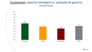 Cruzamento: espectro ideológico vs. avaliação de governo
(amostra total)
5,8
4,7
4,0
4,9
0,0
1,0
2,0
3,0
4,0
5,0
6,0
7,0
8,0
9,0
10,0
Ótimo/bom Regular Ruim/péssimo NS/NR
 