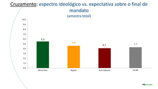 Cruzamento: espectro ideológico vs. expectativa sobre o final de
mandato
(amostra total)
5,5
4,6
4,1 4,3
0,0
1,0
2,0
3,0
4,0
5,0
6,0
7,0
8,0
9,0
10,0
Ótimo/bom Regular Ruim/péssimo NS/NR
 