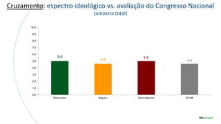 Cruzamento: espectro ideológico vs. avaliação do Congresso Nacional
(amostra total)
5,0
4,6
5,0
4,6
0,0
1,0
2,0
3,0
4,0
5,0
6,0
7,0
8,0
9,0
10,0
Ótimo/bom Regular Ruim/péssimo NS/NR
 