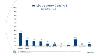 Intenção de voto – Cenário 1
(amostra total)
PERGUNTA: Se as eleições para presidente fossem hoje e os candidatos fossem esses que eu vou ler, em quem você votaria?
(ESTIMULADA E ÚNICA)
33%
15%
12% 11%
5%
3%
0% 2%
16%
0%
4%
0%
10%
20%
30%
40%
50%
60%
70%
80%
90%
100%
Jair
Bolsonaro
Fernando
Haddad
Luciano Huck Ciro Gomes João Amoêdo João Dória Branco Nulo Nenhum Não iria votar NS/NR
 