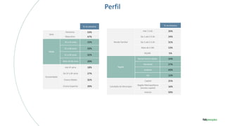 % na amostra
Sexo
Feminino 53%
Masculino 47%
Idade
16 a 24 anos 15%
25 a 40 anos 33%
41 a 59 anos 32%
Mais de 60 anos 20%
Escolaridade
Até 4ª série 18%
De 5ª a 8ª série 27%
Ensino Médio 35%
Ensino Superior 20%
Perfil
% na amostra
Renda Familiar
Até 1 S.M. 26%
De 1 até 2 S.M. 24%
De 2 até 5 S.M. 31%
Mais de 5 SM 13%
NS/NR 5%
Região
Norte/Centro-Oeste 15%
Nordeste 27%
Sudeste 43%
Sul 15%
Condição do Município
Capital 25%
Região Metropolitana
(exceto capital)
16%
Interior 59%
 