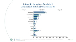 Intenção de voto – Cenário 1
(amostra total; Rodada 01/02 vs. Rodada 03)
PERGUNTA: Se as eleições para presidente fossem hoje e os candidatos fossem esses que eu vou ler, em quem você votaria?
(ESTIMULADA E ÚNICA)
3%
1%
9%
3%
3%
3%
5%
11%
11%
17%
35%
6%
1%
10%
4%
1%
3%
5%
9%
11%
17%
34%
4%
0%
16%
2%
0%
3%
5%
11%
12%
15%
33%
0% 10% 20% 30% 40% 50% 60% 70% 80% 90% 100%
NS/NR
Não iria votar
Nenhum
Nulo
Branco
João Dória
João Amoêdo
Ciro Gomes
Luciano Huck
Fernando Haddad
Jair Bolsonaro
Dez.19 Out.2019 Ago.19
 