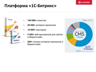 Платформа «1С-Битрикс»
• 140 000+ клиентов
• 26 500+ интернет-магазинов
• 12 000+ партнеров
• 2 500+ веб-приложений для сайтов
в Маркетплейс
• 250+ готовых интернет-магазинов в
Маркетплейс
Март 2015
62,07%
1С-Битрикс
 