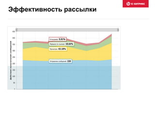 Эффективность рассылки
 