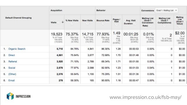 strategic digital marketing fsb and ntu