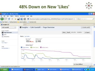 48% Down on New 'Likes' 