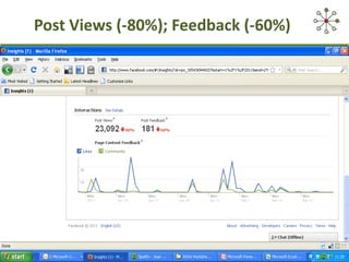 Post Views (-80%); Feedback (-60%) 