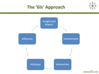 The ‘6Is’ Approach 