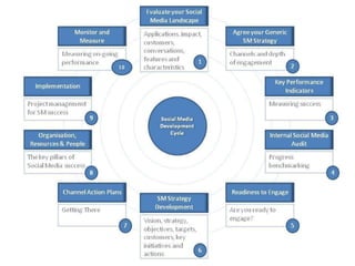 SM Development Cycle 