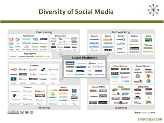 Diversity of Social Media 