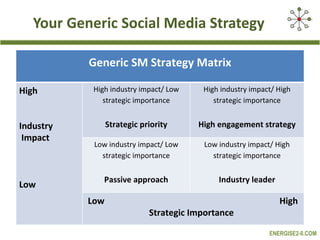 Your G e neric Social Media Strategy Generic SM Strategy Matrix High Industry Impact Low High industry impact/ Low strategic importance Strategic priority High industry impact/ High strategic importance High engagement strategy Low industry impact/ Low strategic importance Passive approach Low industry impact/ High strategic importance Industry leader Low  High Strategic  Importance   