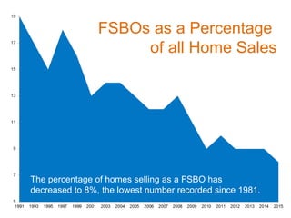 The percentage of homes selling as a FSBO has
decreased to 8%, the lowest number recorded since 1981.
FSBOs as a Percentage
of all Home Sales
 