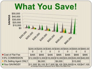   We give you the tools to be successful and to sell your home like a top realtor.