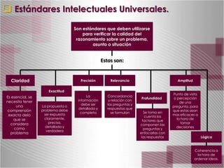  Estándares Intelectuales Universales.
                                   Son estándares que deben utilizarse
                                       para verificar la calidad del
                                    razonamiento sobre un problema,
                                           asunto o situación


                                                   Estos son:


  Claridad                            Precisión        Relevancia                           Amplitud


                     Exactitud
                                                                                          Punto de vista
Es esencial, se                          La           Concordancia
                                                                        Profundidad        o percepción
necesita tener                      información        y relación con
                                                                                               de una
                                      debe ser        las preguntas y
     una          La propuesta o                                                          pregunta, para
                                     detallada y      respuestas que
 comprensión      problema debe                                                           que estas sean
                                      completa          se formulan        Se toma en
 exacta delo       ser expuesta                                                           mas eficaces a
                                                                            cuenta los
    que se          claramente,                                                              la hora de
                                                                          factores que
  considera           precisa,                                                                  tomar
                                                                        componen las
                    detallada y                                                             decisiones
    como                                                                   preguntas y
                     verdadera
  problema                                                              enfocarlas con
                                                                         las respuestas                    Lógica


                                                                                                       Coherencia a
                                                                                                         la hora de
                                                                                                       ordenar ideas.
 