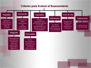 Criterios para Evaluar el Razonamiento


                      Información
Propósito                                     Supuestos                      Punto de vista

                                                            Inferencias                       Implicaciones
                      Conjunto de             Teorías
  Refiere la
                         datos            supuestamente                      Perspectiva
intención de
                      procesados        verdaderas aunque                    donde una
hacer algo o
                          que               no se haya        Acciones         persona        Oculta lo que
   deja de
                      constituyen        demostrado y en     deductivas      observa una      hay trasfondo
   hacerlo
                      un mensaje         donde se extraen   que conducen      situación
                                           conclusiones     a un resultado

          Pregunta
                               Conceptos

         Interrogatorio
          que se hace              Datos
           a personas         procesados, q
            para que           ue forman un
          opine sobre         mensaje para
          algún tema            aumentar
           especifico         conocimientos
 
