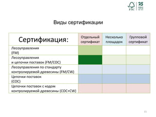 15
Виды сертификации
Сертификация: Отдельный
сертификат
Несколько
площадок
Групповой
сертификат
Лесоуправления
(FM)
Лесоуправления
и цепочки поставок (FM/COC)
Лесоуправления по стандарту
контролируемой древесины (FM/CW)
Цепочки поставок
(COC)
Цепочки поставок с кодом
контролируемой древесины (COC+CW)
 