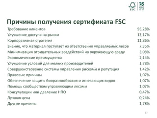 17
Причины получения сертификата FSC
Требование клиентов 55,28%
Улучшение доступа на рынки 13,17%
Корпоративная стратегия 11,86%
Знание, что материал поступает из ответственно управляемых лесов 7,35%
Минимизация отрицательных воздействий на окружающую среду 3,08%
Экономические преимущества 2,14%
Улучшение условий для мелких производителей 1,78%
Совершенствование системы управления рисками и репутация 1,42%
Правовые причины 1,07%
Обеспечение защиты биоразнообразия и исчезающих видов 1,07%
Помощь сообществам управляющим лесами 1,07%
Консультации или давление НПО 0,47%
Лучшая цена 0,24%
Другие причины 1,78%
 