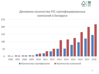 20
0
50
100
150
200
250
2006 2007 2008 2009 2010 2011 2012 2013 2014 2015 2016 2017 2018
Динамика количества FSC сертифицированных
компаний в Беларуси
Количество сертификатов Количество компаний
 