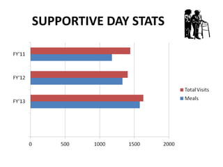 SUPPORTIVE DAY STATS
 