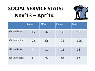 SOCIAL SERVICE STATS:
Nov’13 – Apr’14
Home Office Phone Total
>60 residents 15 32 33 80
>60 interactions 23 58 75 156
<60 residents 4 11 13 28
<60 interactions 8 24 52 84
 
