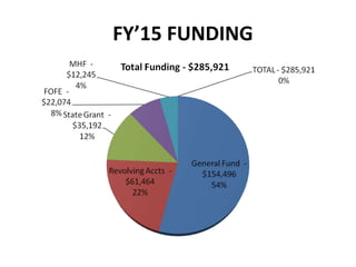FY’15 FUNDING
 