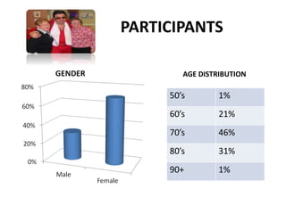 PARTICIPANTS
50’s 1%
60’s 21%
70’s 46%
80’s 31%
90+ 1%
AGE DISTRIBUTION
 