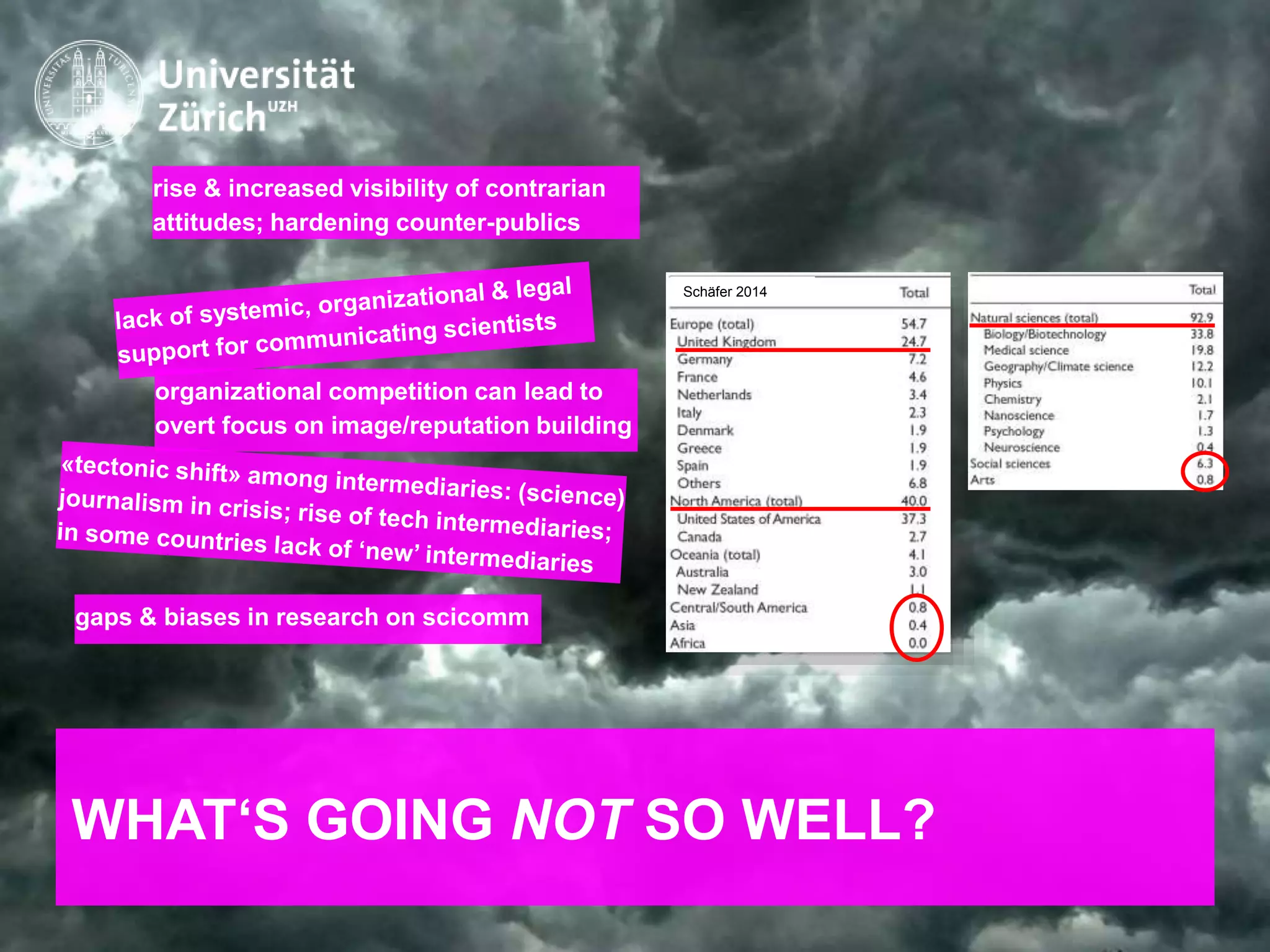 IKMZ – Department of Communications and Media Research
WHAT‘S GOING NOT SO WELL?
rise & increased visibility of contrarian
attitudes; hardening counter-publics
organizational competition can lead to
overt focus on image/reputation building
gaps & biases in research on scicomm
Schäfer 2014
 