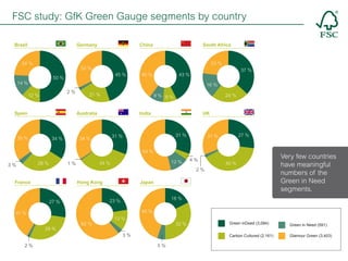 FSC study: GfK Green Gauge segments by country
Brazil

Germany

24 %

China

South Africa

23 %

32 %
45 %

50 %

14 %

40 %

37 %

43 %
16 %

2%

12 %

Spain

21 %

Australia

35 %

34 %

24 %

9% 9%
India

UK

31 %

31 %

34 %

27 %

31 %

54 %
28 %

3%

12 %

34 %

1%

4%

40 %

2%

France

Hong Kong

Japan
18 %

23 %

27 %

45 %

41 %
29 %

62 %

13 %

5%

Green inDeed (3,084)

Green in Need (591)

Carbon Cultured (2,161)

32 %

3%
2%

Very few countries
have meaningful
numbers of the
Green in Need
segments.

Glamour Green (3,403)

 