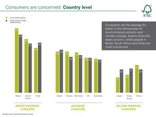 Consumers are concerned: Country level
Environmental pollution
Global Climate Change/
Global Warming

Europeans set the average for
belief in the seriousness of
environmental pollution and
climate change. Asians show the
least concern, while people in
Brazil, South Africa and India are
most concerned.

7272
6565
6060
5656

5555

5050

4848 46
46
46
46
4040

4545
4242

3939 39 3838
39
3737

2626
1717

Brazil
Brazil
Brazil

South
Africa

India

ABOVE AVERAGE
CONCERN
Numbers show % Extremely Serious Concern

Spain

France Germany

AVERAGE
CONCERN

UK

Australia

Japan

2727

3131
2626

2020

Hong
Kong

China

BELOW AVERAGE
CONCERN

 