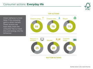 Consumer actions: Everyday life
TOP ACTIONS

Green behavior is more
likely if the consumer
gains a direct benefit.
Green actions are
least likely when the
consumer has to invest
time and energy into the
behaviour.

Conserve energy

8484
84

Conserve water

84 84
84

78
78 78

75
75 75

5252
52

5151
51

4747
47

Research co.
practices

52 52
52

7878
78

51 51
51

Volunteer

Recycle

7575
75

Contribute
money

47 47
47

2525
25

2020
20
20 20
20

40 40
40

1919
19

25 25
25

4040
40

19 19
19

BOTTOM ACTIONS

Numbers shown % All or most of the time.

 