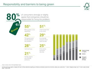 Responsibility and barriers to being green

80
Br

%

of consumers strongly or slighty
agree that companies should be
responsible for fixing the problem.

nd
a

55

%

42

%

Being green is too
expensive.

The government
should address
the problem.

28

%

I am too busy.

21

%

Familiy rejects
eco-friendly
products.

51

%

29

%

I don’t know how
to do more.

80

55

51

42

29

Eco-friendly
products don’t
work as well.

25

39

%

28

28

25

28

21

29

25

First comes
economic
security.

27

28
43
33

13
7

18

31

46

50
Agree strongly
or slighty
Neither

22
Disagree
slighty or
strongly

Green numbers show % Strongly/Slighty Agree.
Q: How much do you agree or disagree with each of these statements regarding your lifestyle and attitudes toward the envrionment, please use a scale where “1” means “disagree strongly” and “5” means “agree strongly”.
Base = Total (9,239)

 