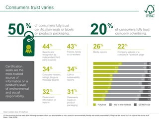 Consumers trust varies

50

%

44

%

Awards and
recognition by
independent third
party sources

Certification
seals are the
most trusted
source of
information on a
product’s level
of environmental
and social
responsibility.

20

of consumers fully trust
certification seals or labels
on products packaging.

34

%

Consumer reviews,
ratings, blogs or
message boards

43

%

Friends, family
or co-workers

34

26

%

of consumers fully trust
company advertising.

22

%

Media reports

%

Company website or a
company’s Facebook page

50

%

44
49

44

32

CSR or
sustainability
reports

Government
information or
reports

31

7

43

52 5

34

57

9

34

56

10

53

32

%

5

31

%

Statements
made on
product
packaging

59
61

26
22

61

20
Fully trust

60
May or may not trust

15
10
13
18
20

DO NOT trust

Green numbers show % Fully Trust.
Q: How much do you trust each of the following sources to inform you about whether or not a product is environmentally friendly and socially responsible? (“I fully trust this source” to “I do not trust this source at all”.
Base = Total (9,239)

 