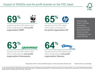 Impact of ENGOs and for-profit brands on the FSC label

69

%

63

%

65

%

would trust the FSC label more
when endorsed by non-profit
organisation WWF

would trust the FSC label
more when endorsed by
for-profit organisation HP

Surprisingly,
when it comes
to building
consumer trust
for-profit brands
show to be as
influential as nonprofit ENGOs.

64

%

would trust the FSC label more
when endorsed by non-profit
organisation Greenpeace

would trust the FSC label more
when endorsed by for-profit
organisation Kleenex

Respondents rated from a list of preselected options on a three point positive influence scale.

Numbers shown are in percentage.

Q: If you learned that the Forest Stewardship Council was endorsed by each of the following, how would that relationship influence you to look for the FSC seal on products? / Q: The Forest Stewardship Council certifies a
number of brands and retailers. They support the FSC’s efforts to encourage more responsible forest management. If you learned that these brands and retailers offer FSC-certified products, how would that influence your
feelings toward the Forest Stweardship Council? Base = Total (9,239)

 